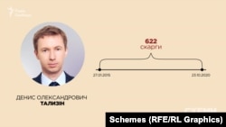 Денис Тализін, 622 скарги