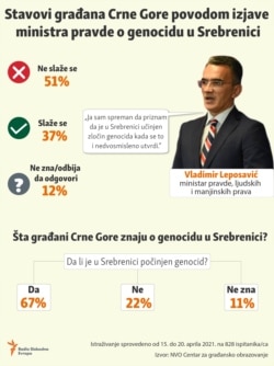 Infographic: Attitudes of Montenegrin citizens regarding the statement Minister of Justice on the Srebrenica genocide