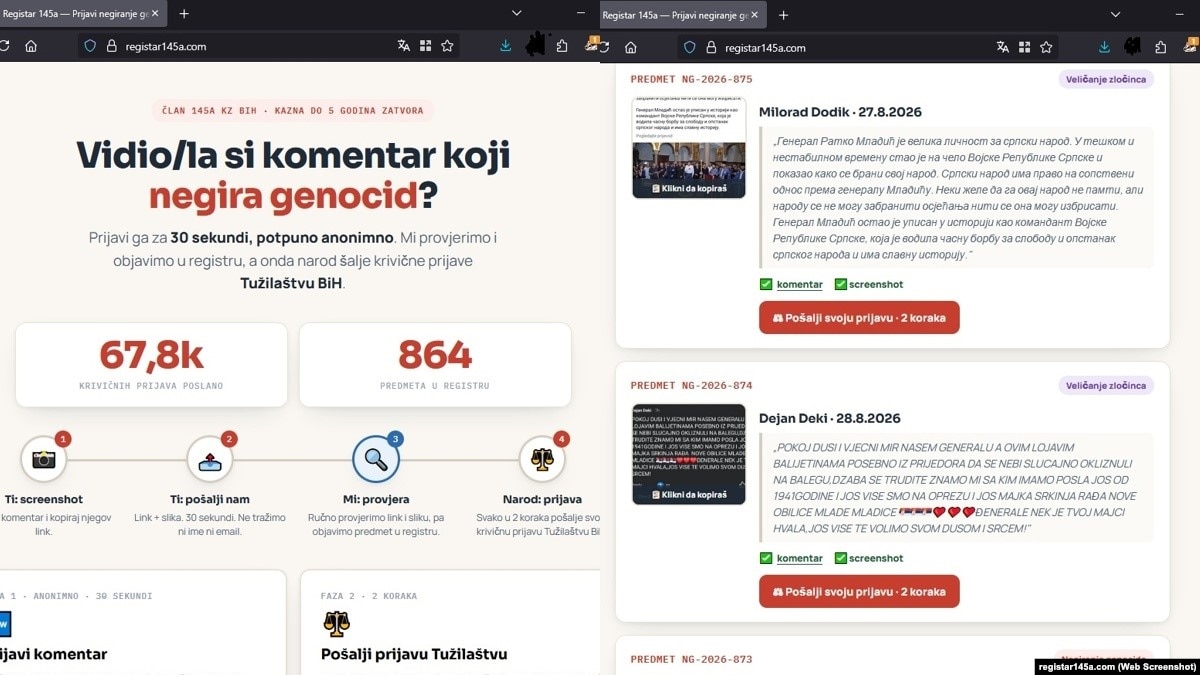Do objavljivanja teksta, na online platformi Registar 145a je poslano 67.800 krivičnih prijava sa 864 predmeta u registru.