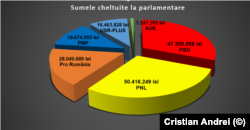 Sumele cheltuite de partide la parlamentare