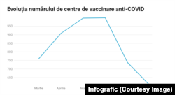 Evoluția numărului de centre de vaccinare anti-COVID din martie până în august
