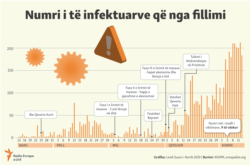 Kosovo: Info graphic: Number of COVID-19 cases in Kosovo.