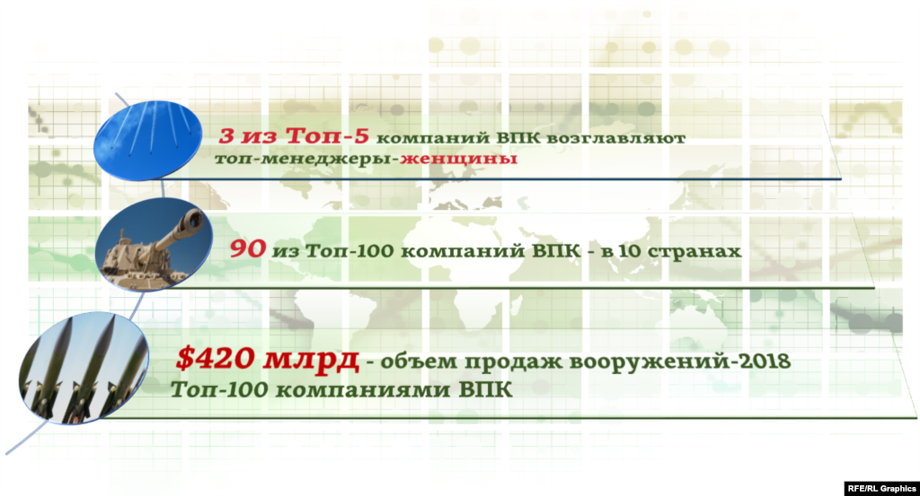 Место в общем рейтинге определяется объемом продаж в 2018 году той или иной компанией военно-промышленного комплекса (ВПК) вооружений и военной техники. Больше других стран в рейтинге представлены США (43 компании из т​оп-100), Россия и Великобритания. Интересно, что сразу тремя компаниями из первой пятерки рейтинга SIPRI-2019 (1, 3 и 5-е места) руководят сегодня топ-менеджеры-женщины.