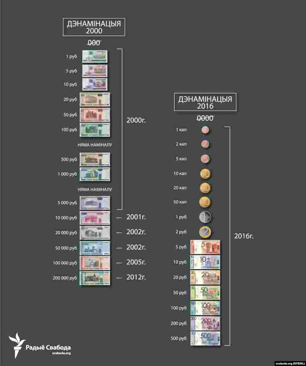 Дэнамінацыі і дэвальвацыі беларускіх рублёў.