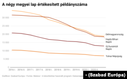 A négy megyei lap értékesített példányszáma