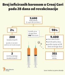 Infographic-Number of coronavirus infected in Montenegro falls 28 days after revaccination