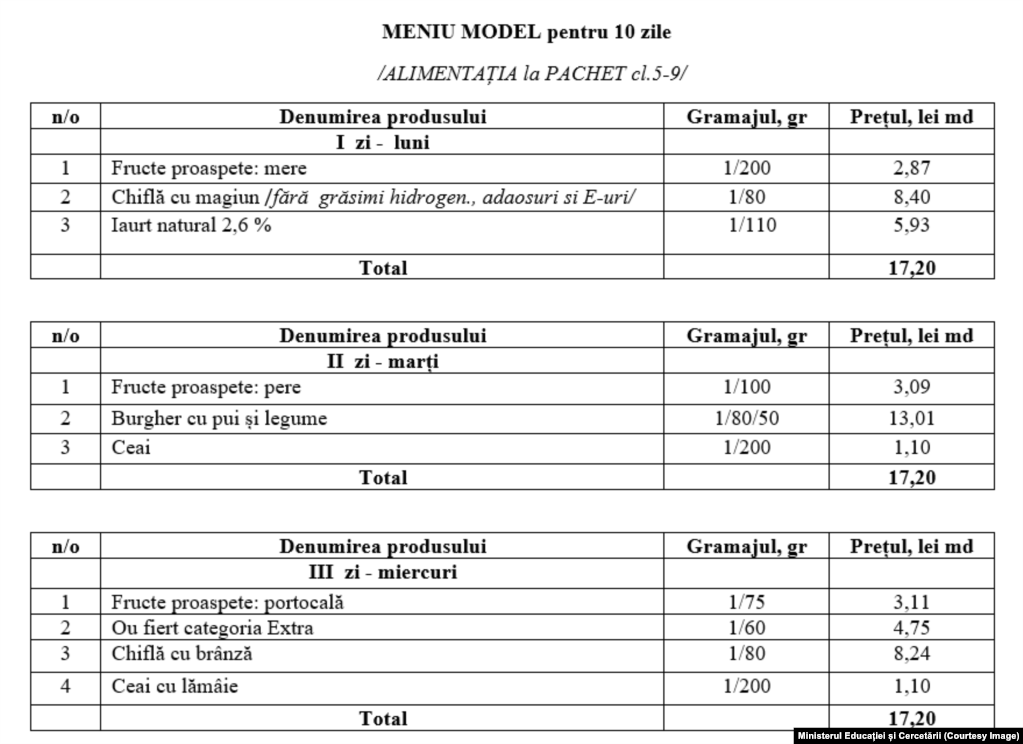 Fragment al meniului model pentru alimentația elevilor claselor a V-IX-a propus de ministerul Educației.