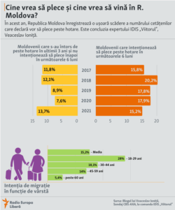 Moldova - infografic - migratie- IDIS Viitorul- Veaceslav Ioniță 2021