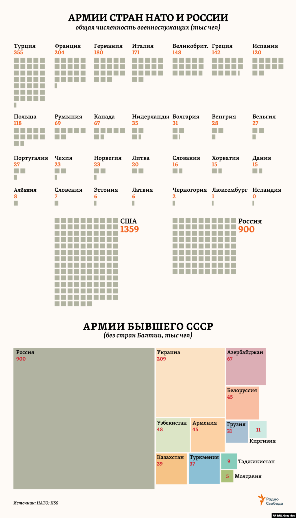 По численности действующих военнослужащих (без учета резервистов и военизированных формирований) крупнейшей среди всех стран НАТО, после США, армией располагает сегодня Турция. Приводимые на графиках данные взяты из доклада Military Balance 2019 &ndash; такие обзоры уже более полувека готовит ежегодно британский Международный институт стратегических исследований (IISS). Нынешний был представлен в конце февраля и охватывает более 170 стран мира. Для сравнения приводим оценки IISS и по численности армий бывшего СССР (без стран Балтии, входящих в НАТО). Из них следует, в частности, что армия России примерно на 2/3 превосходит остальные, вместе взятые.