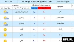 اوضاع جوی افغانستان – 27 جوزا سال 1392