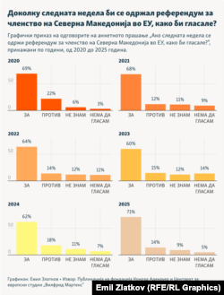 Инфографика - Доколку следната недела би се одржал референдум за членство на Северна Македонија во ЕУ, како би гласале?
