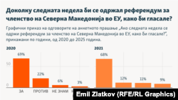 Инфографика - Доколку следната недела би се одржал референдум за членство на Северна Македонија во ЕУ, како би гласале?