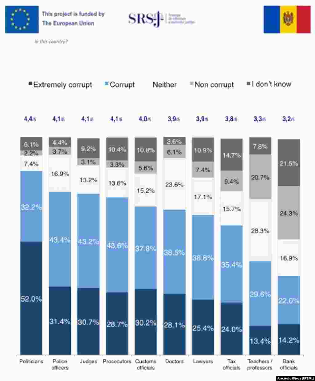 Cât de corupți sunt demnitarii? 72,3% dintre participanții la sondaj consideră că procurorii sunt corupți sau extrem de corupți.