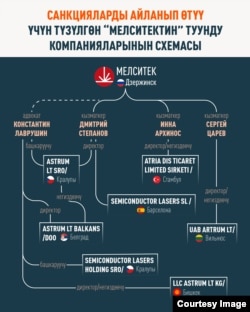 "Системанын" юридикалык жактардын реестрлеринин маалыматына негизделген графикасы.