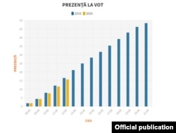 Romania, alegeri locale, prezenta la urne, comparativ cu 2016.