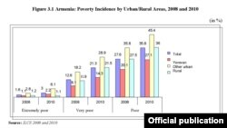 Armenia -- Poverty rate data from www.armstat.am State Statistics Service, 29Nov2011