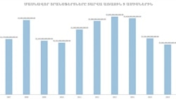 Տրանսֆերտների անկումը վատագույնն է նախորդ տասը տարվա կտրվածքով