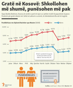 Kosovo: Infographics - The unemployment among women