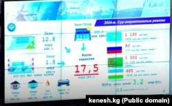 2024-жылкы электр энергиясынын өндүрүшү жана импорттолушу боюнча маалымат. Жогорку Кеңеште көрсөтүлгөн презентациядан алынган скриншот.