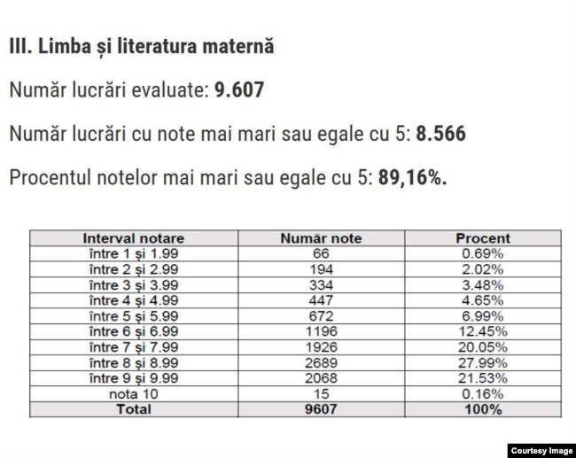 Simulare Evaluare Națională 2025. Patru din zece elevi nu au luat nota 5 la română 4 Numărul de elevi pe calupuri de note la limba și literatura maternă