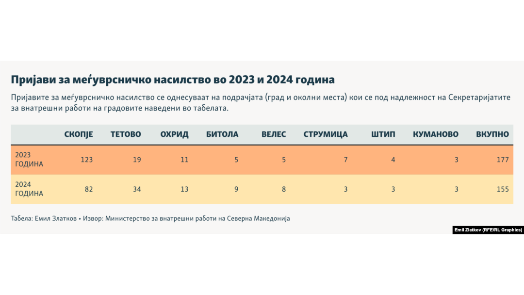 Инфографика - Пријави за меѓуврсничко насилство во 2023 и 2024 година