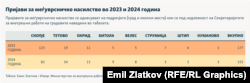 Инфографика - Пријави за меѓуврсничко насилство во 2023 и 2024 година