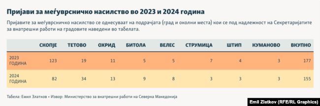 Инфографика - Пријави за меѓуврсничко насилство во 2023 и 2024 година