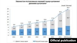 Ўзбекистон Республикаси Марказий банки ҳисоботидан олинган инфографика.