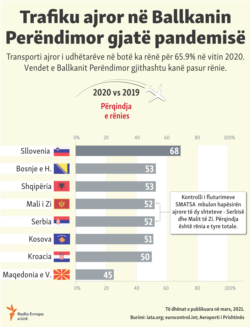 Kosovo: Infographics Air traffic