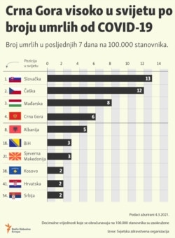 Infographic:Infographic: Deaths from COVID-19 - newly reported in last 7 days per 100,000 population