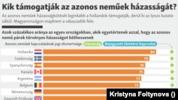 Kik támogatják az azonos neműek házasságát?