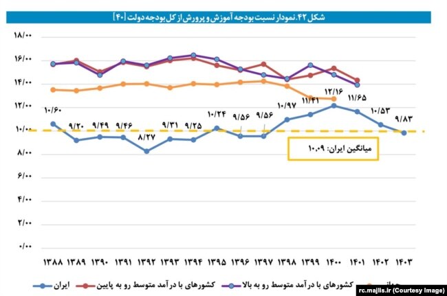 تصویر نموداری که در گزارش مرکز پژوهشهای مجلس شورای اسلامی آمده است