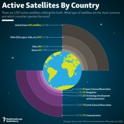 infographic - Satellites In Space