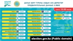 Қазақстанның Орталық сайлау комиссиясының 2026 жылғы 23 тамызда сағат 10-ға дейін Құрылтай сайлауына дауыс берген сайлаушы саны туралы дерегі.