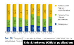 Жертви незаконних дій поліції у 2020 році: 50,8% зазнавали погроз, 25,4% шантажування, а 42,4% відчули образи і принизливе ставлення з боку співробітників поліції. Зі звіту «Національний моніторинг незаконного насильства в поліції в 2020 році». Харківський інститут соціальних досліджень