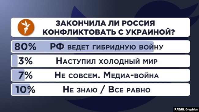 Опрос Радио Свобода в Twitter