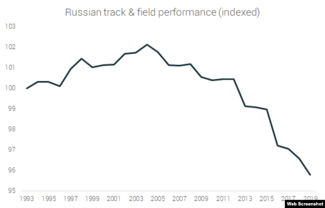 График RunRepeat с динамикой лучших показателей выступлений российских легкоатлетов за сезон