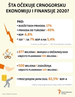 Infographic: What awaits the Montenegrin economy and finances in 2020?