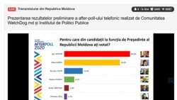 Moldova -- afterpoll 2020