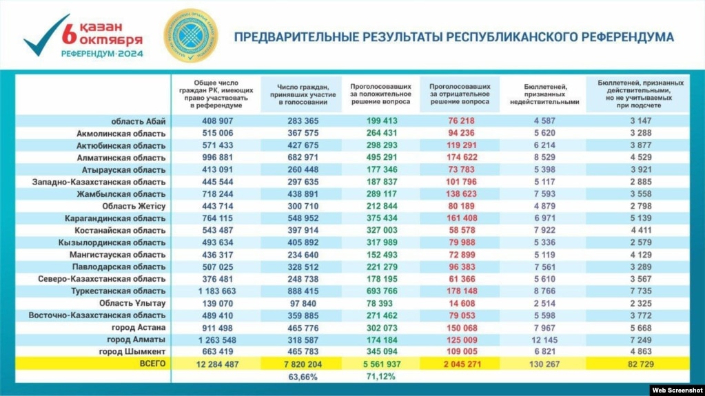 Предварительные результаты голосования на референдуме по вопросу строительства АЭС в Казахстане в разрезе регионов