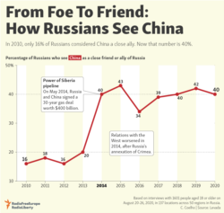 Infographic - From Foe To Friend: How Russians See China