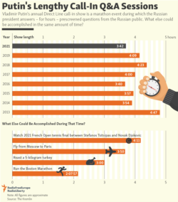 Infographic - Putin's Lengthy Call-In Q&A Sessions 2021