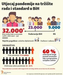Infographic unemployment in Bosnia Herzegovina, March, July 2020