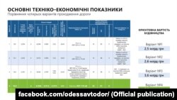 Порівняння кошторисів об'їзної дороги в Одесі