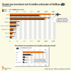 Info graphic Military investments in Balkans (Albanian Site)