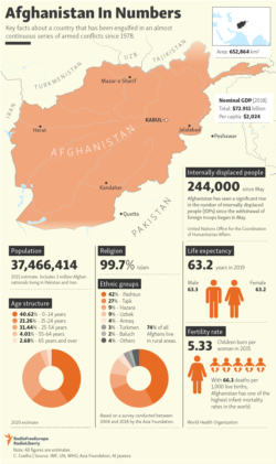 Infographic - Afghanistan In Numbers - Update 03