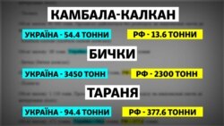 Розподіл квот на вилов риби між Україною та Росією у 2020 році