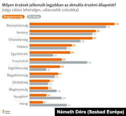 Milyen érzések jellemzik legjobban az aktuális érzelmi állapotát?