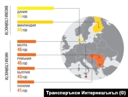 Тази графика от доклада на „Трансперънси интернешънъл“ показва страните с най-висок и най-нисък резултат от ЕС.