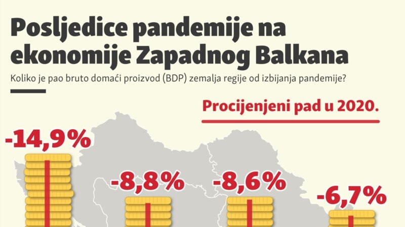 Utjecaj pandemije na ekonomije Zapadnog Balkana